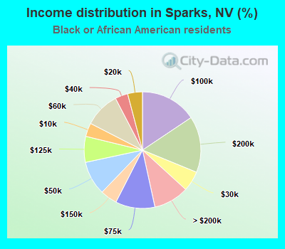 Income distribution in Sparks, NV (%)