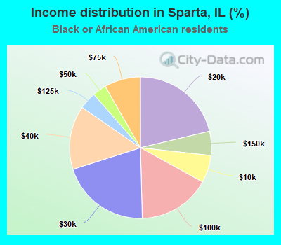 Income distribution in Sparta, IL (%)