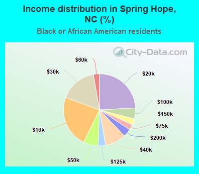 Income distribution in Spring Hope, NC (%)