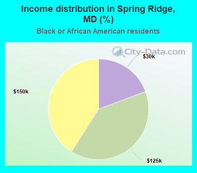 Income distribution in Spring Ridge, MD (%)