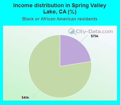 Income distribution in Spring Valley Lake, CA (%)