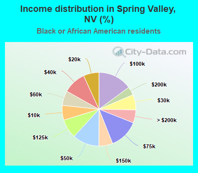 Income distribution in Spring Valley, NV (%)