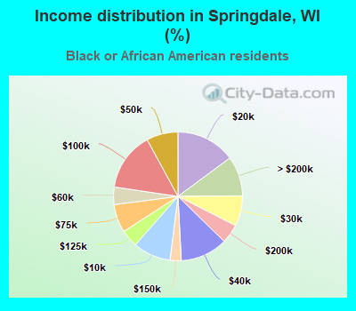 Income distribution in Springdale, WI (%)