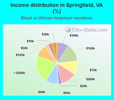 Income distribution in Springfield, VA (%)