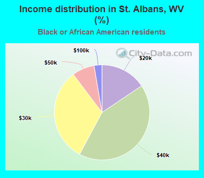Income distribution in St. Albans, WV (%)