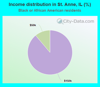 Income distribution in St. Anne, IL (%)