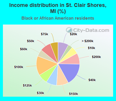 Income distribution in St. Clair Shores, MI (%)