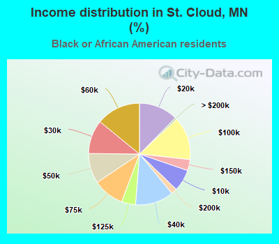 Income distribution in St. Cloud, MN (%)