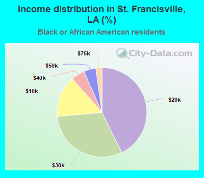 Income distribution in St. Francisville, LA (%)