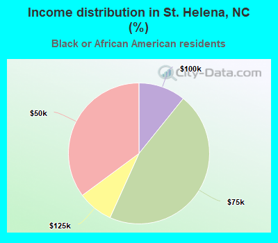 Income distribution in St. Helena, NC (%)