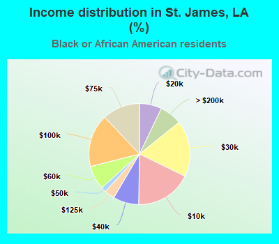 Income distribution in St. James, LA (%)