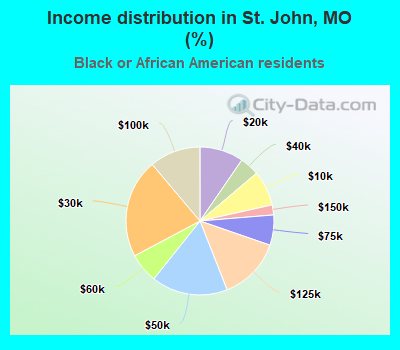 Income distribution in St. John, MO (%)