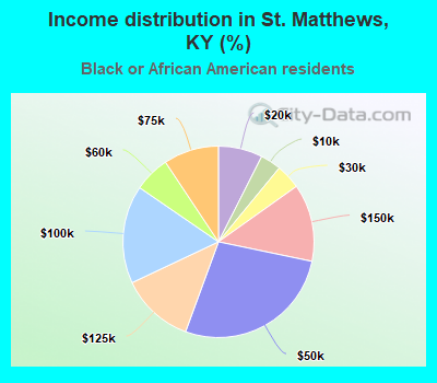 Income distribution in St. Matthews, KY (%)