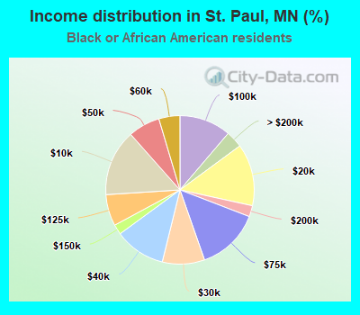 Income distribution in St. Paul, MN (%)