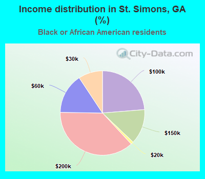 Income distribution in St. Simons, GA (%)