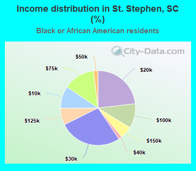 Income distribution in St. Stephen, SC (%)