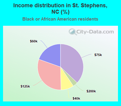 Income distribution in St. Stephens, NC (%)