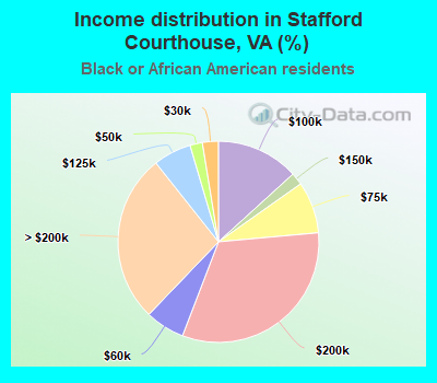Income distribution in Stafford Courthouse, VA (%)