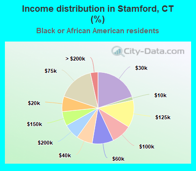 Income distribution in Stamford, CT (%)
