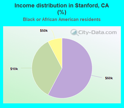 Income distribution in Stanford, CA (%)