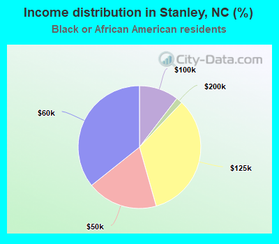 Income distribution in Stanley, NC (%)