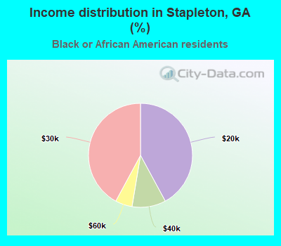 Income distribution in Stapleton, GA (%)