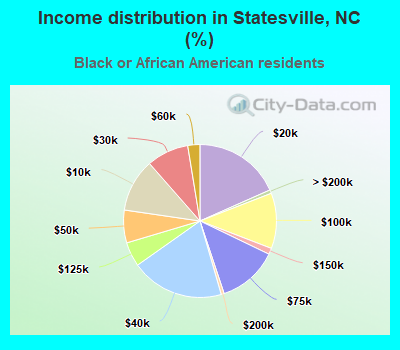 Income distribution in Statesville, NC (%)
