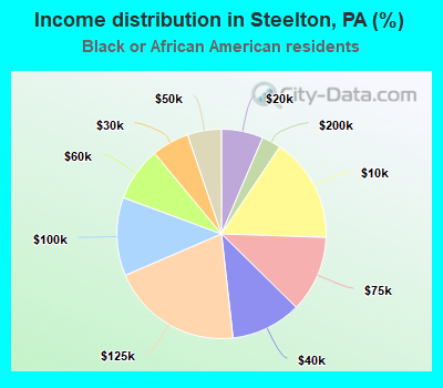 Income distribution in Steelton, PA (%)