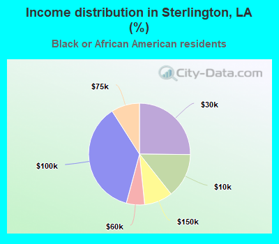 Income distribution in Sterlington, LA (%)