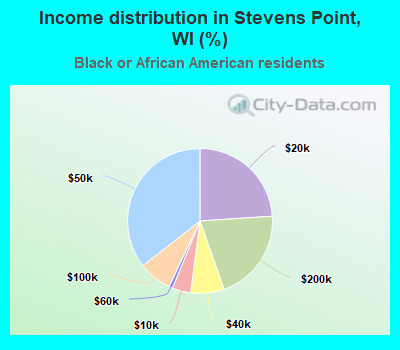 Income distribution in Stevens Point, WI (%)