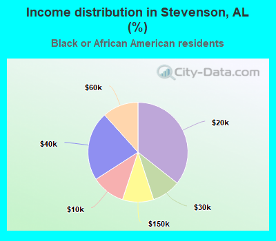 Income distribution in Stevenson, AL (%)