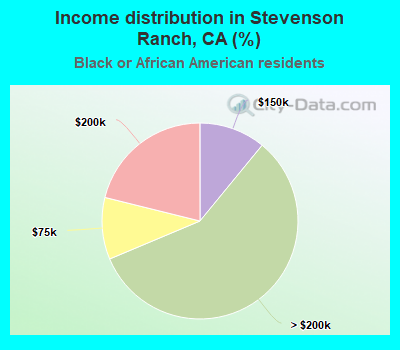 Income distribution in Stevenson Ranch, CA (%)