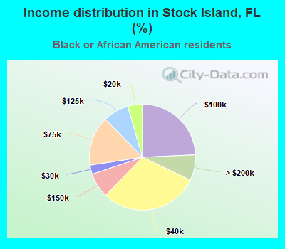 Income distribution in Stock Island, FL (%)