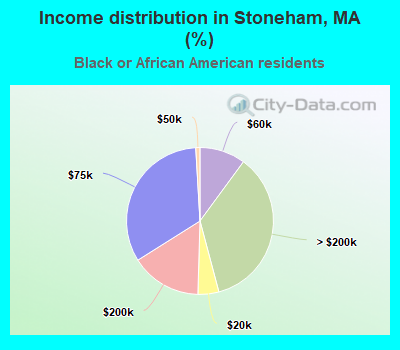 Income distribution in Stoneham, MA (%)