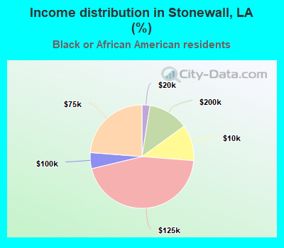 Income distribution in Stonewall, LA (%)