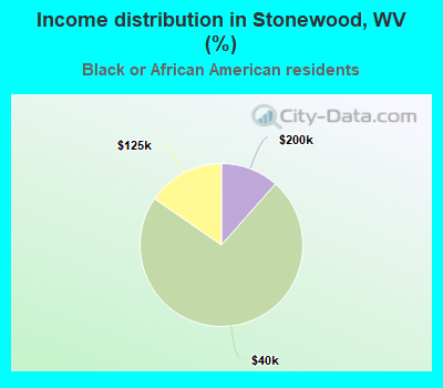 Income distribution in Stonewood, WV (%)