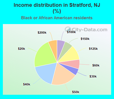 Income distribution in Stratford, NJ (%)