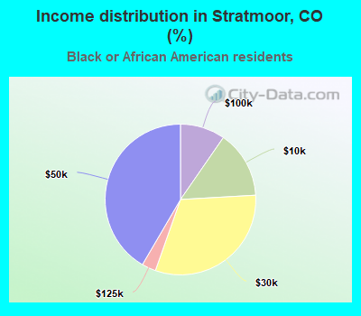 Income distribution in Stratmoor, CO (%)
