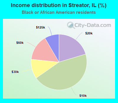 Income distribution in Streator, IL (%)