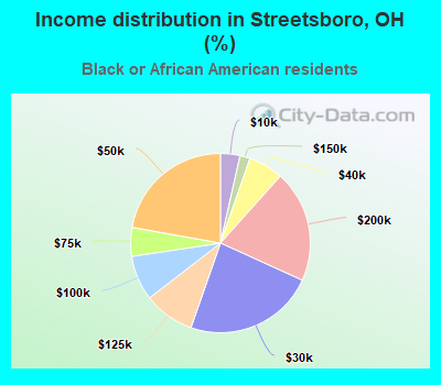 Income distribution in Streetsboro, OH (%)