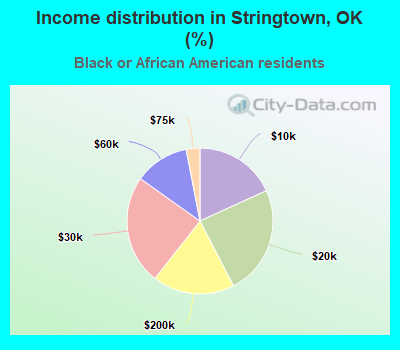 Income distribution in Stringtown, OK (%)