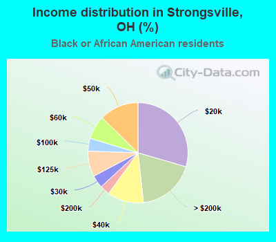 Income distribution in Strongsville, OH (%)