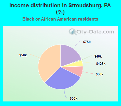 Income distribution in Stroudsburg, PA (%)