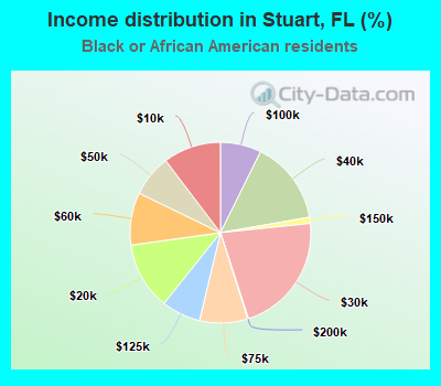 Income distribution in Stuart, FL (%)