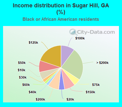 Income distribution in Sugar Hill, GA (%)