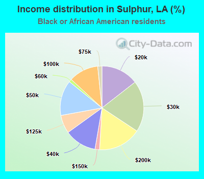 Income distribution in Sulphur, LA (%)