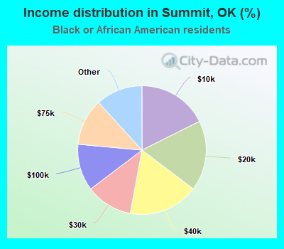 Income distribution in Summit, OK (%)
