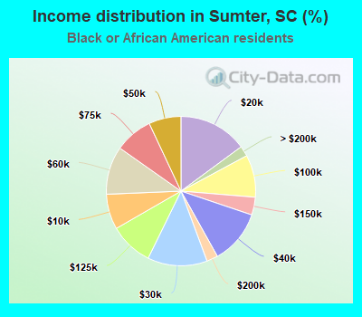 Income distribution in Sumter, SC (%)