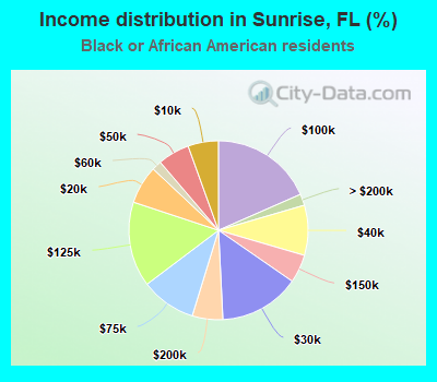 Income distribution in Sunrise, FL (%)