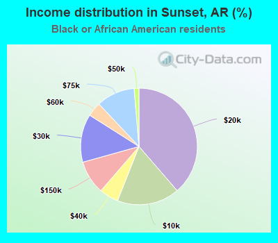 Income distribution in Sunset, AR (%)
